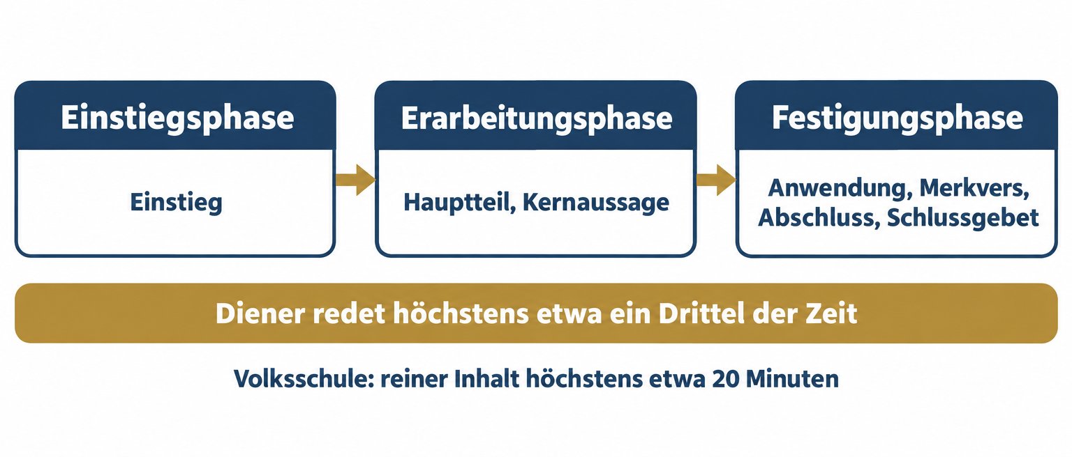 Die drei Phasen einer Stunde mit den sieben Bausteinen