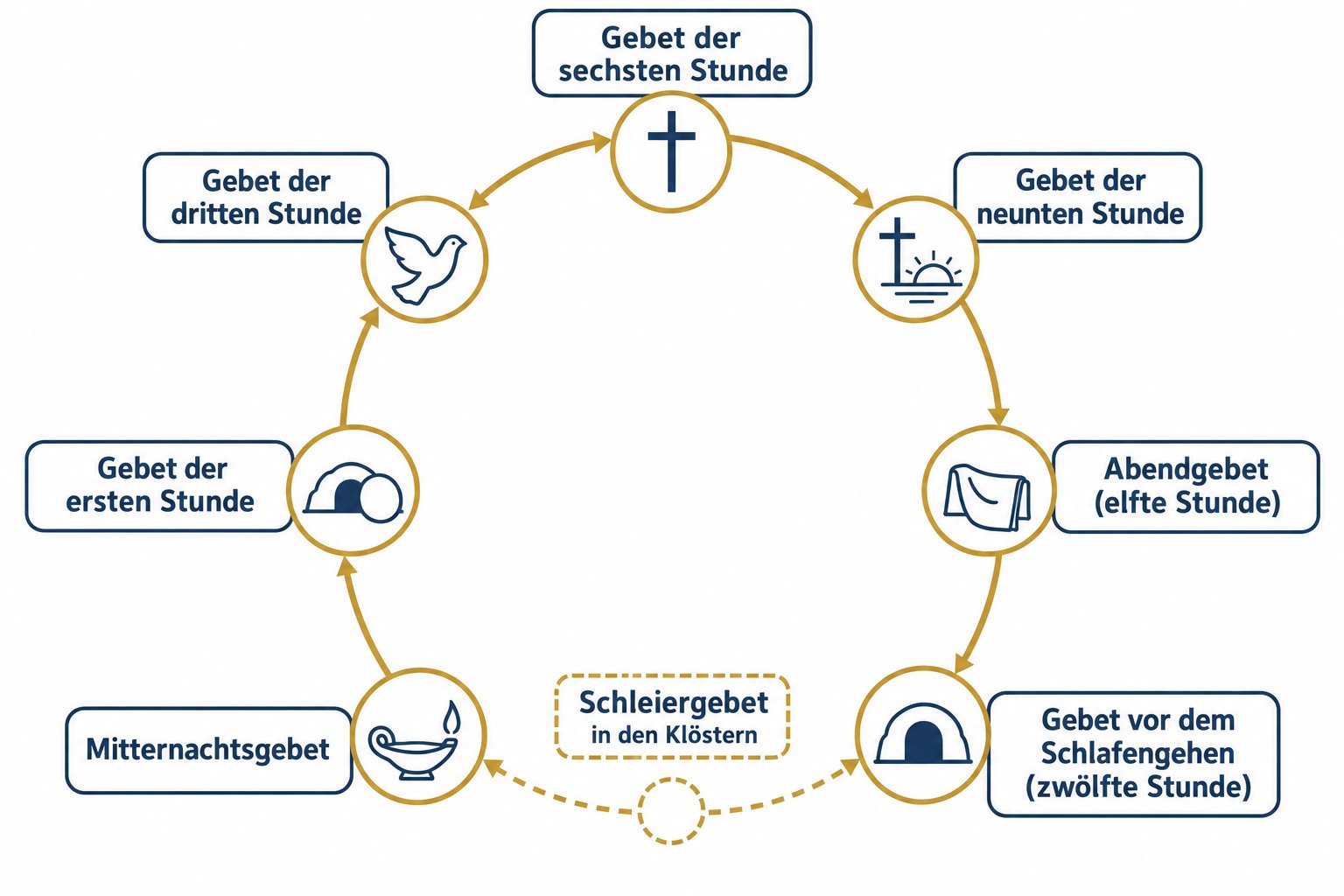 Die sieben Gebetszeiten der Agpeya und ihr Gedächtnis