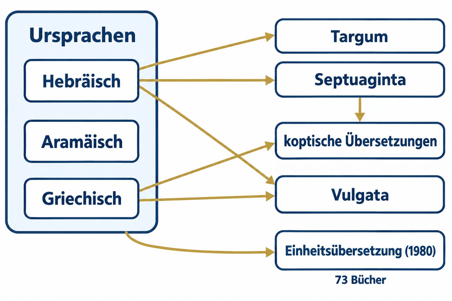 Der Weg der Bibel von den Ursprachen zu unseren Übersetzungen