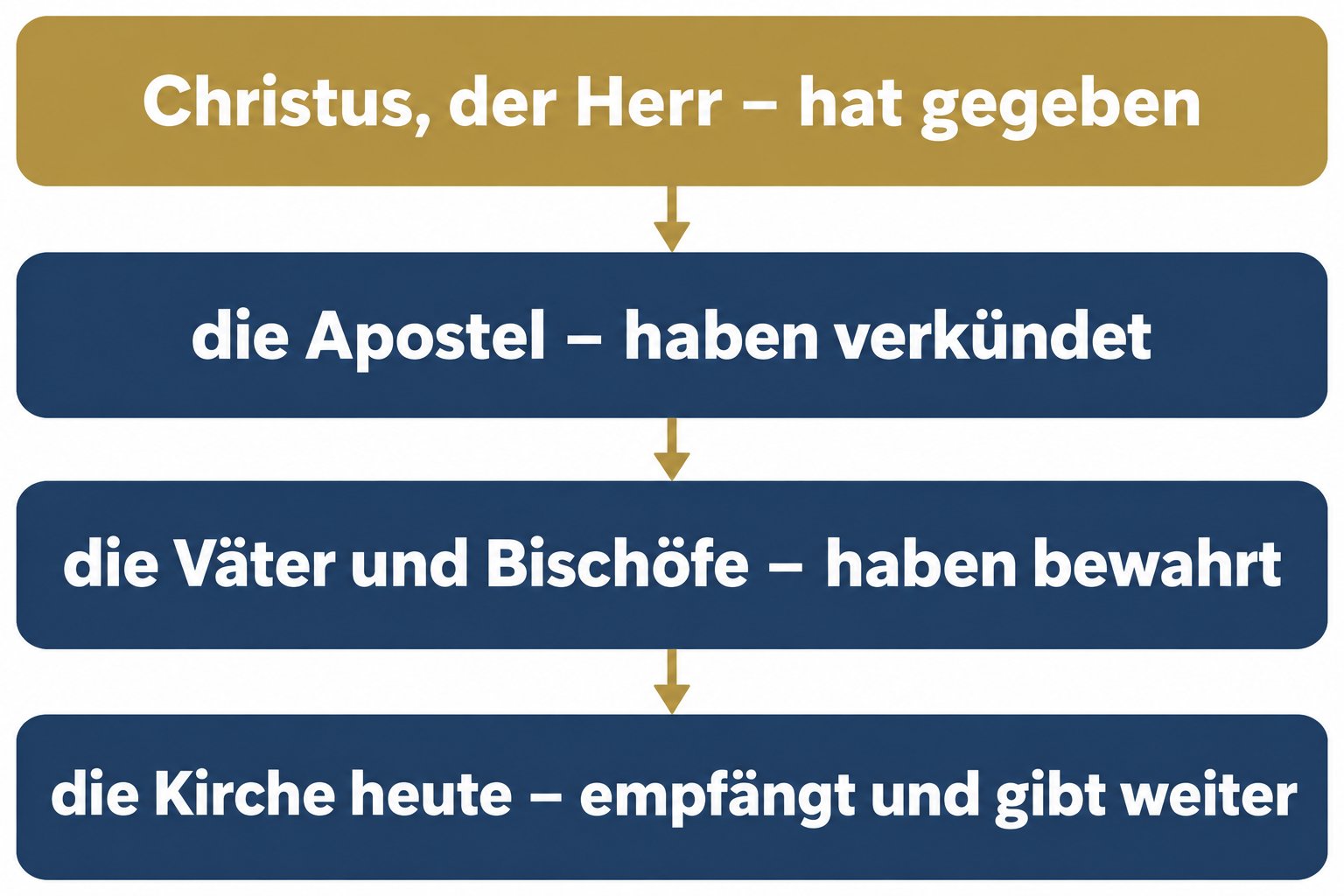 Die Kette der Überlieferung