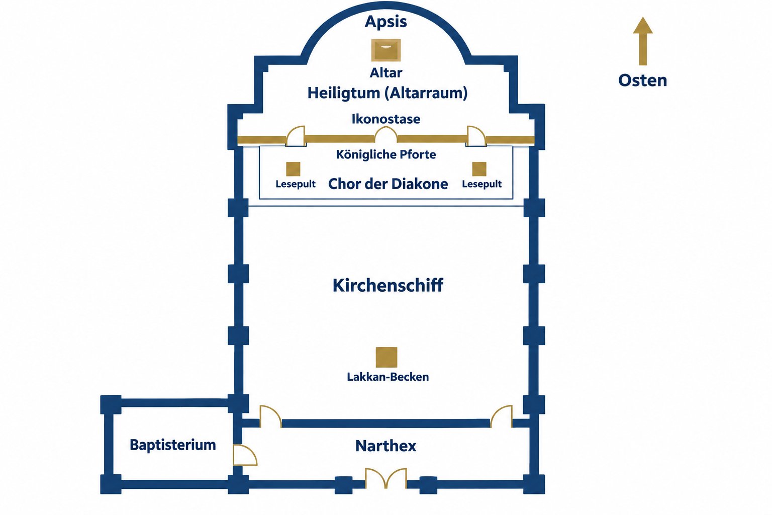 Grundriss einer koptischen Kirche: vom Narthex im Westen bis zum Heiligtum im Osten