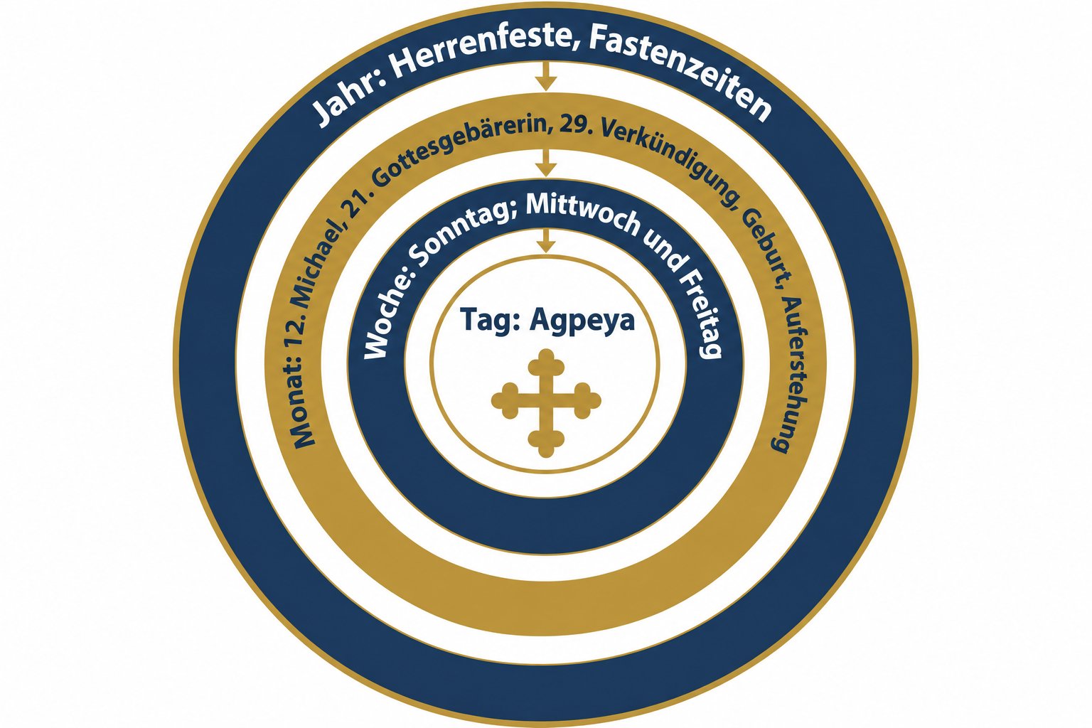 Die vier Zyklen des Kirchenjahres