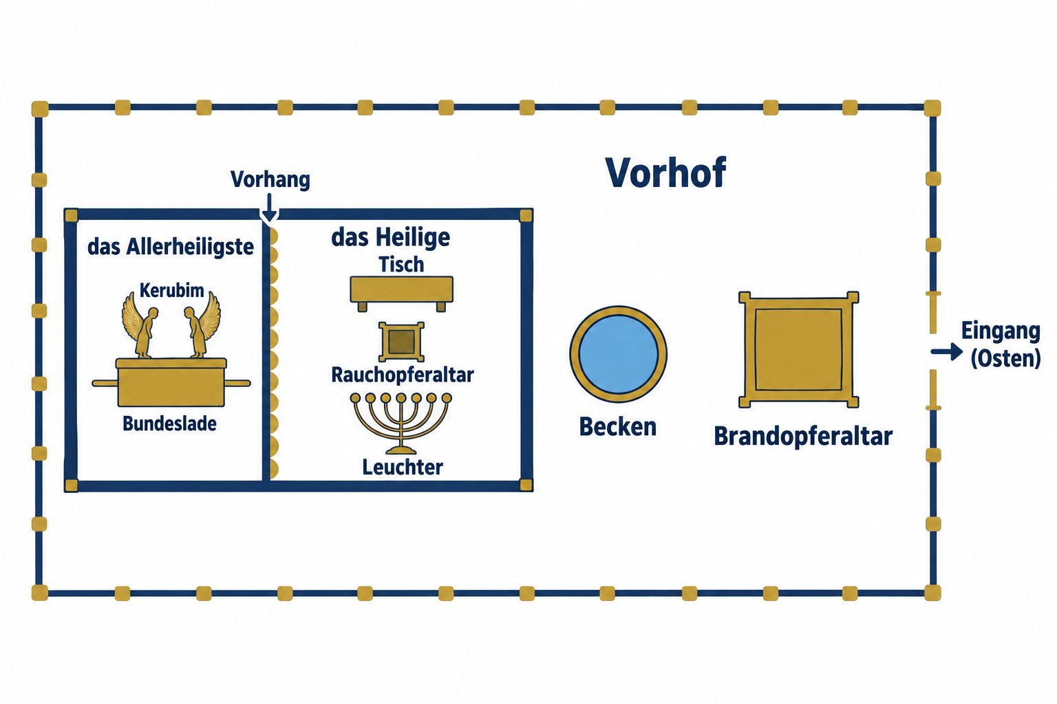 Das Offenbarungszelt (Schema nach Ex 25⁠–⁠30)