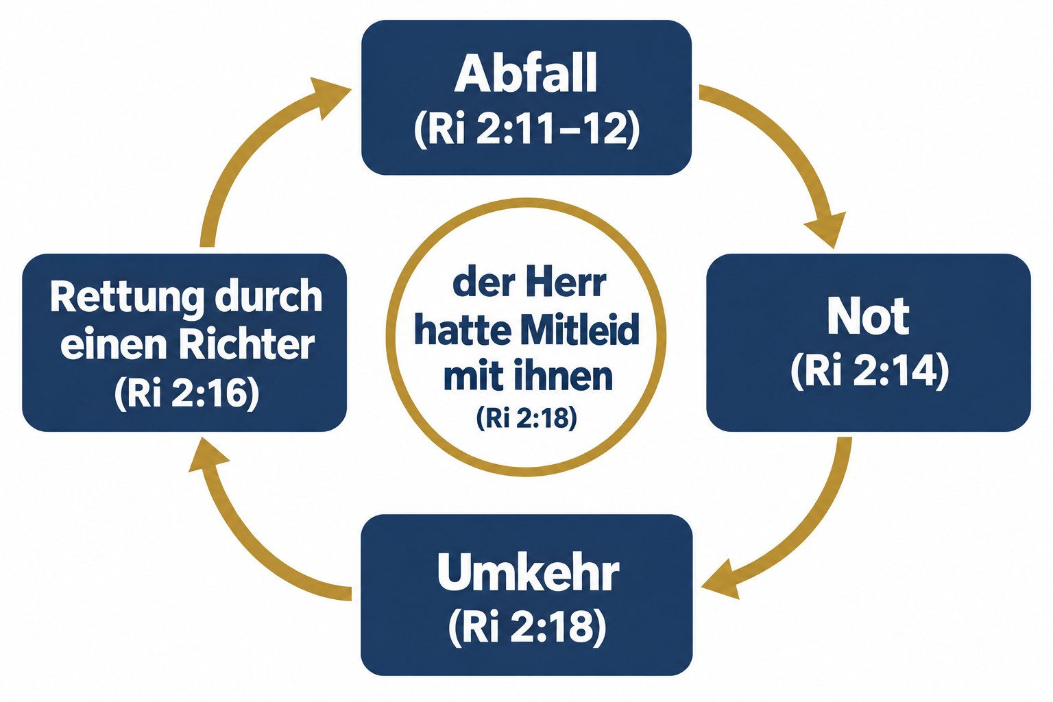 Der Kreislauf der Richterzeit (Ri 2:11⁠–⁠19)