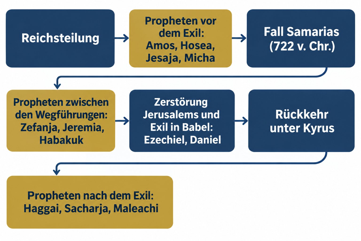 Die Propheten vor, im und nach dem Exil