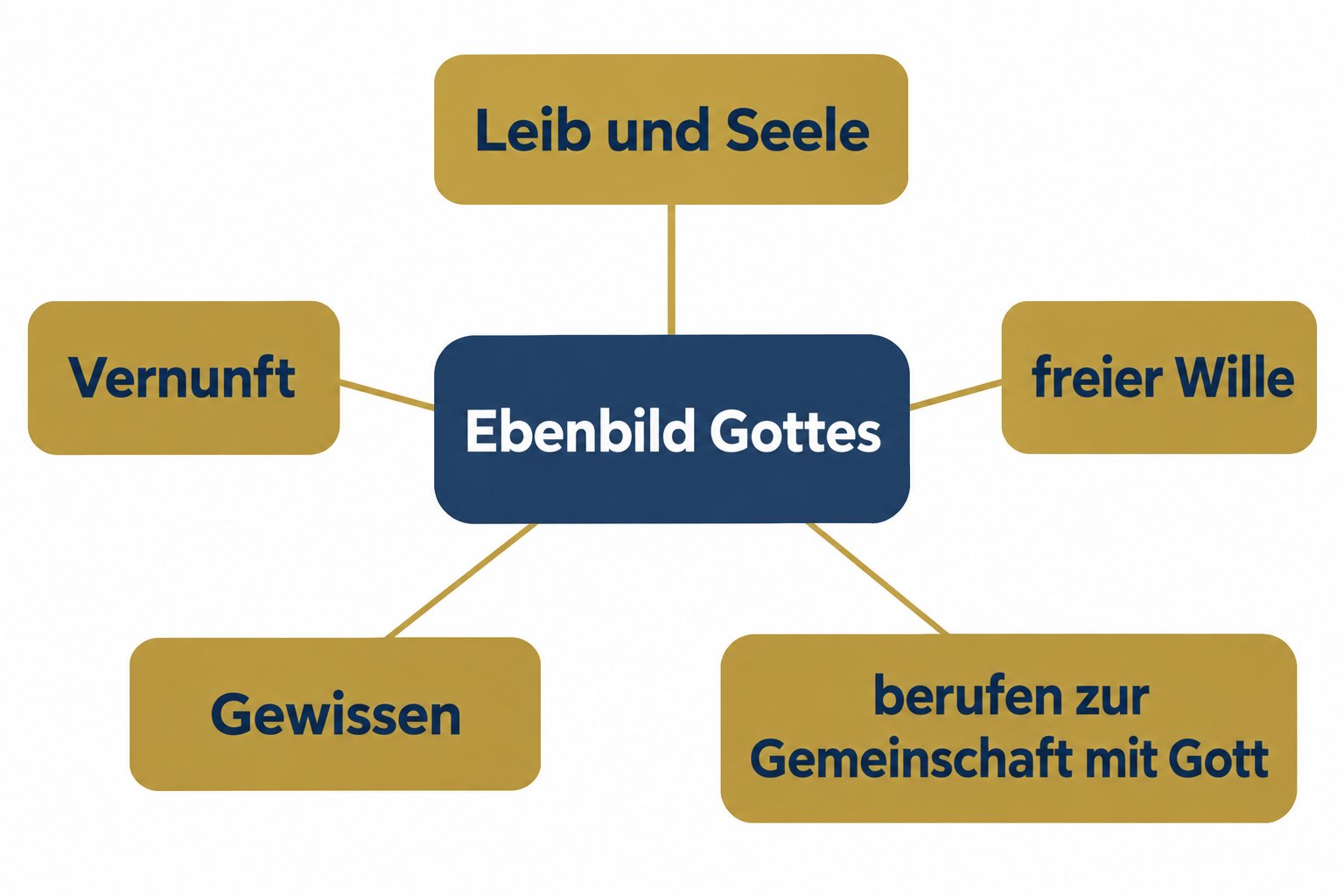 Was zum Bild Gottes im Menschen gehört