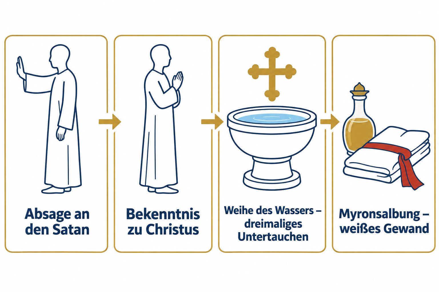 Die Hauptteile des Taufritus