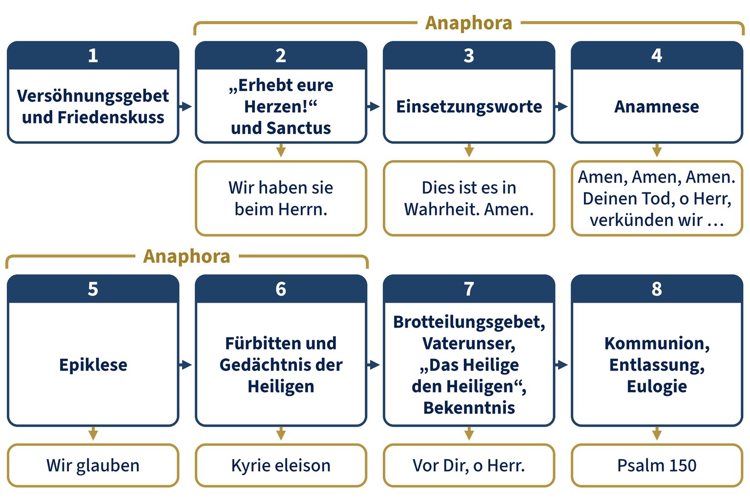 Der Weg der Liturgie der Gläubigen