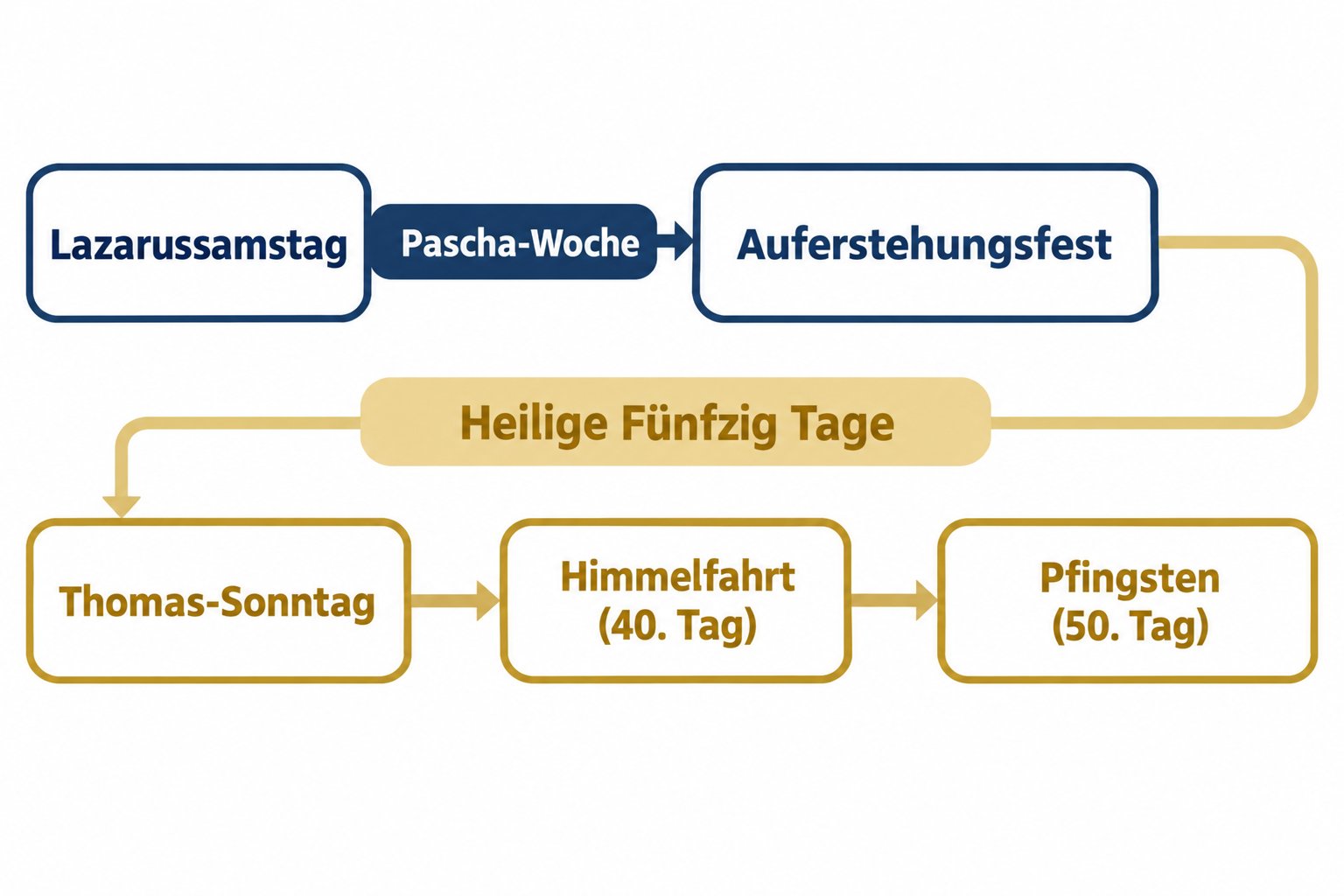 Von der Karwoche bis Pfingsten