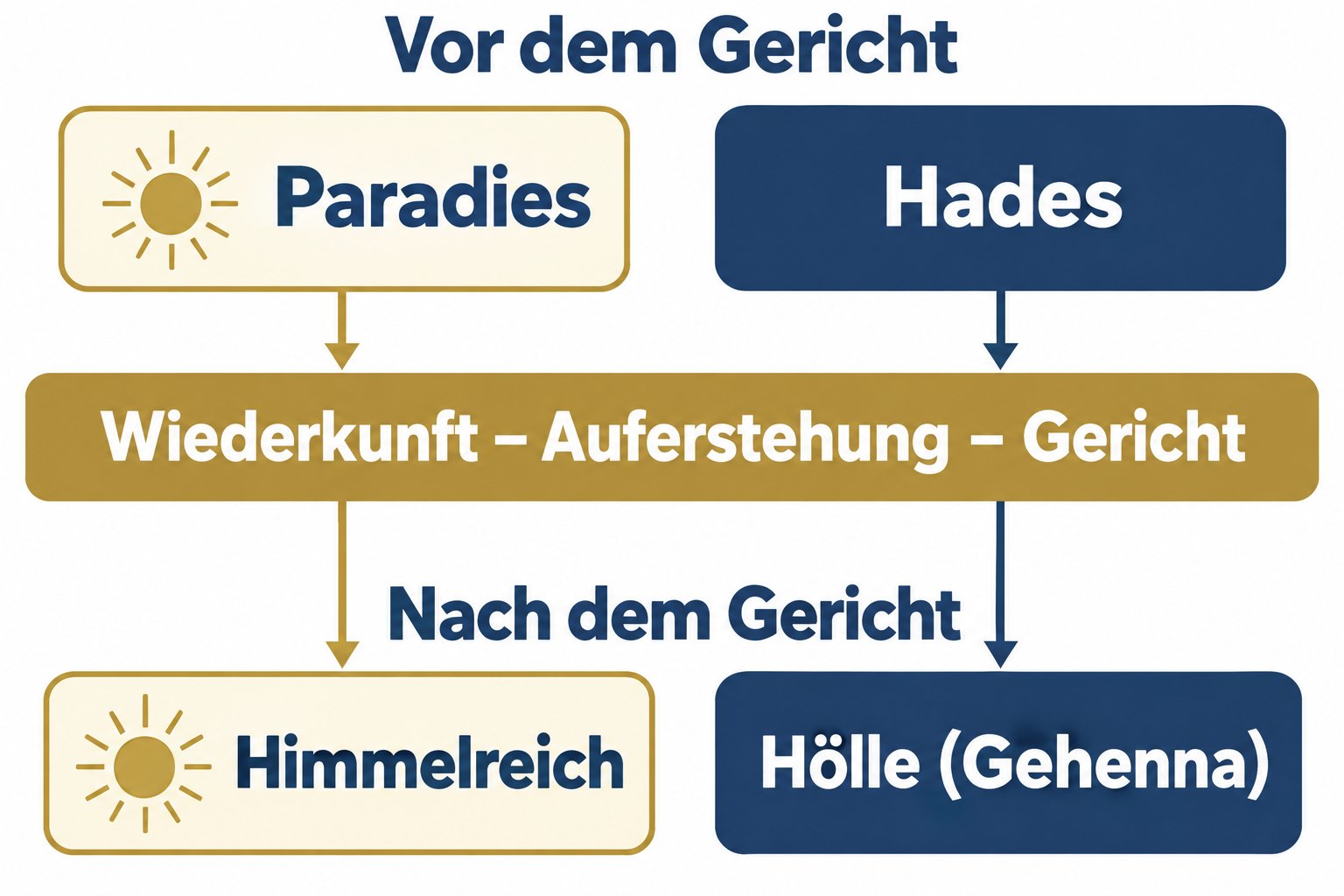 Vor dem Gericht und nach dem Gericht