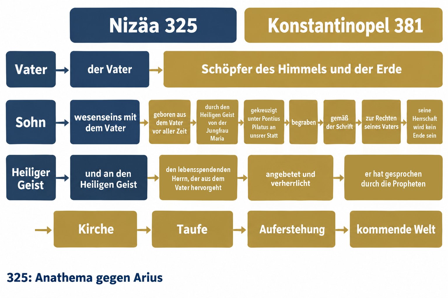 Was 325 in Nizäa und 381 in Konstantinopel bekannt wurde