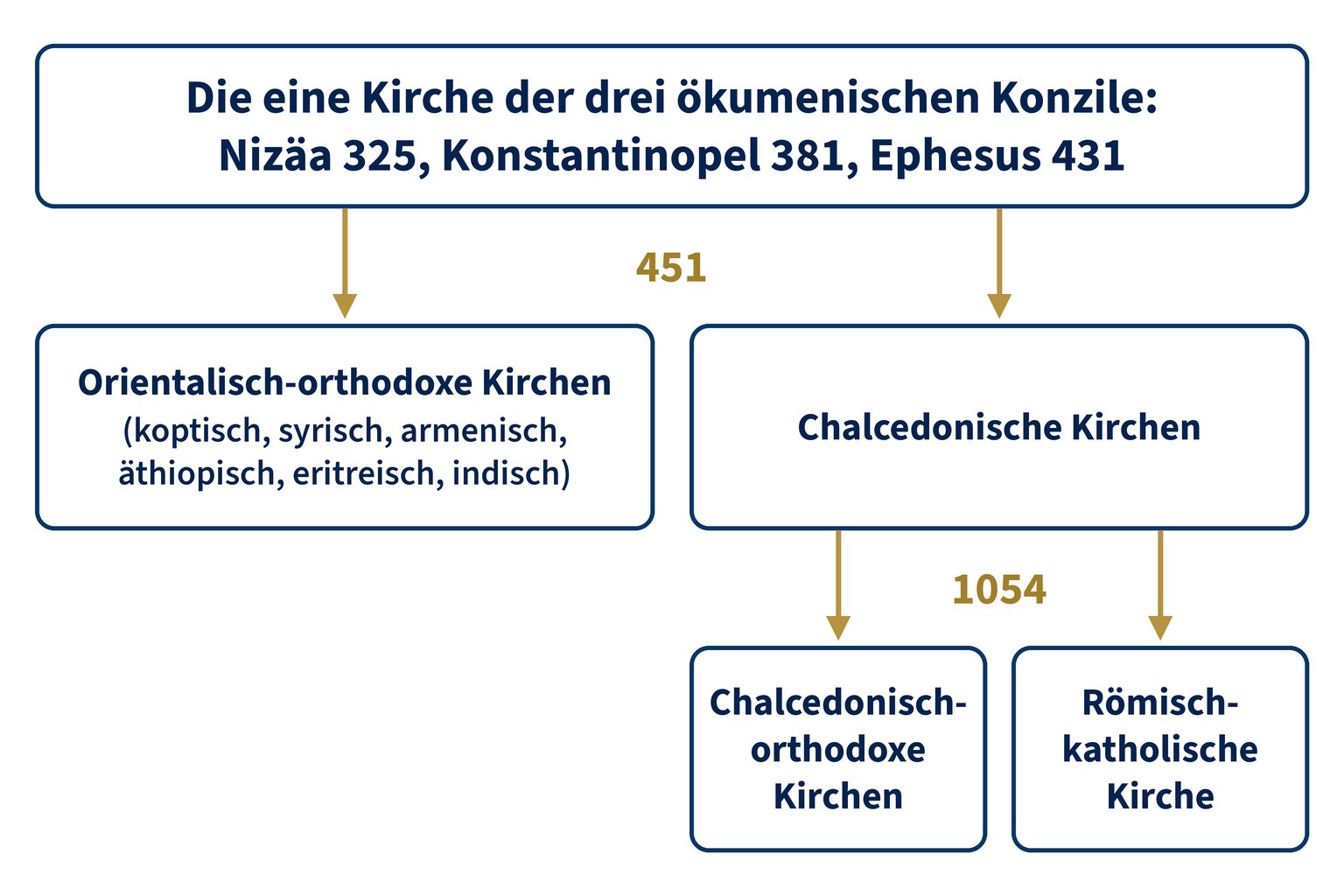Die Kirchenfamilien nach 451 und 1054