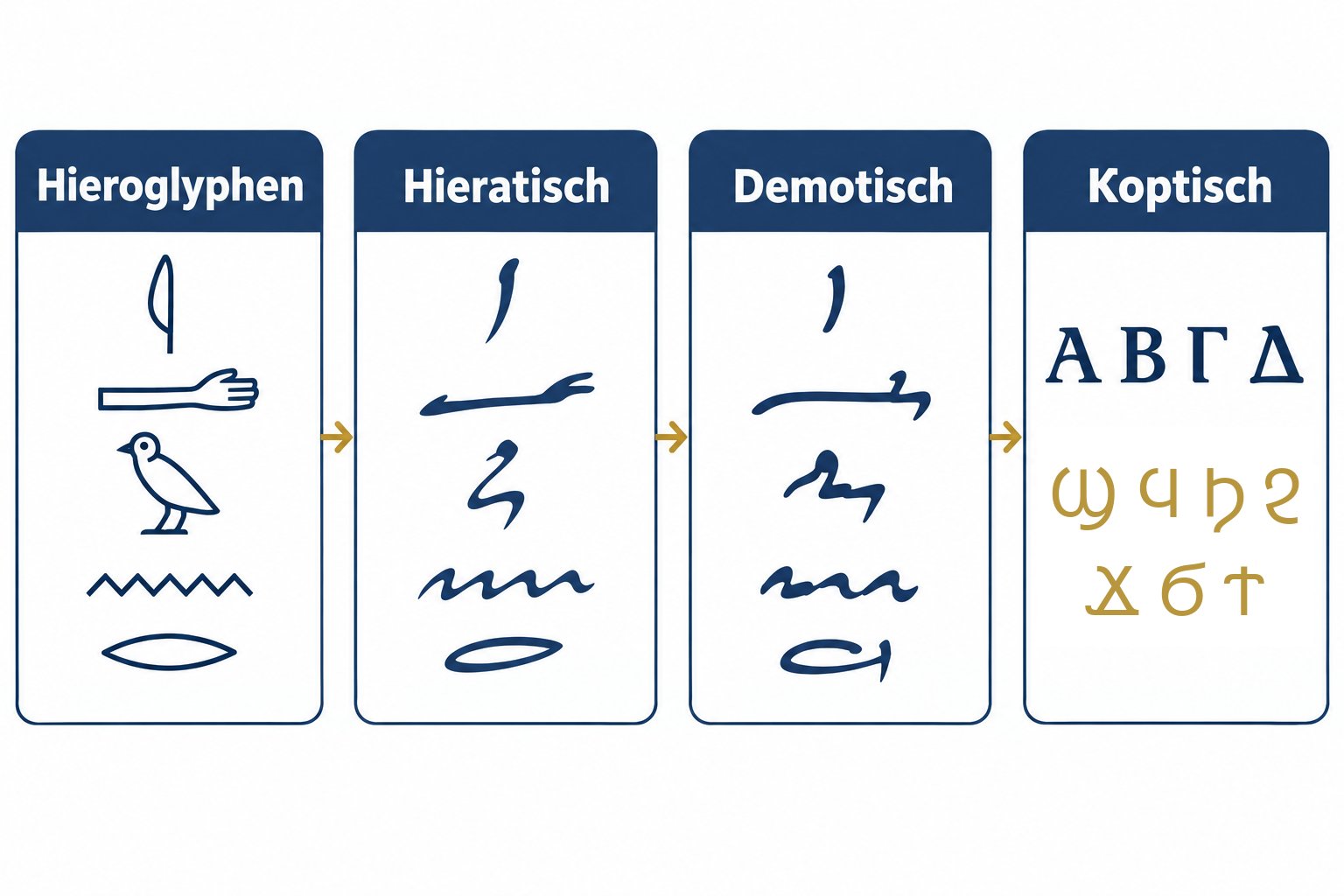 Vier Schriften, eine Sprache: von den Hieroglyphen zum koptischen Alphabet