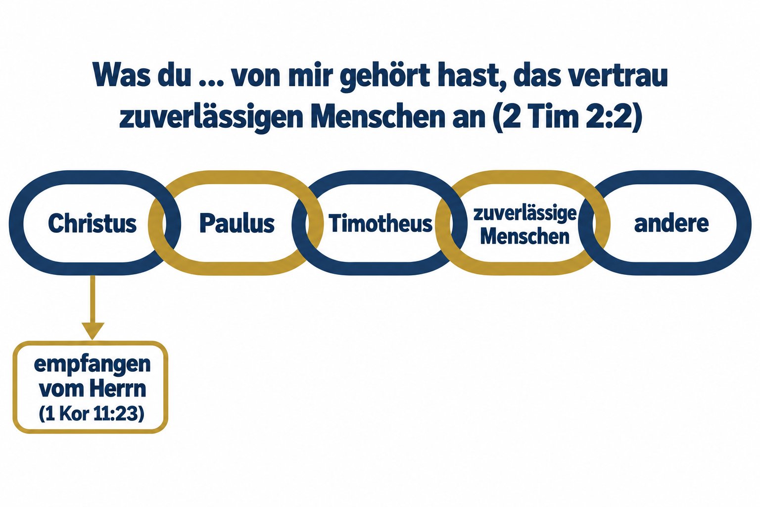 Die Kette der Überlieferung nach 2. Tim 2:2