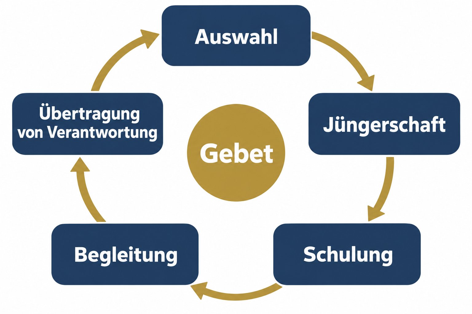 Die fünf Schritte der Ausbildung neuer Diener