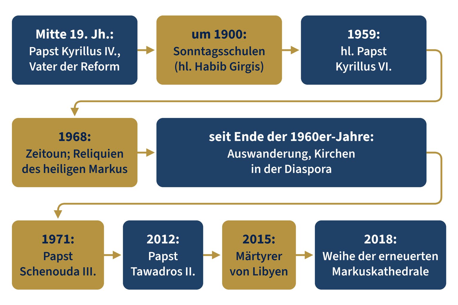 Die Erneuerung der koptischen Kirche – von Papst Kyrillus IV. bis heute