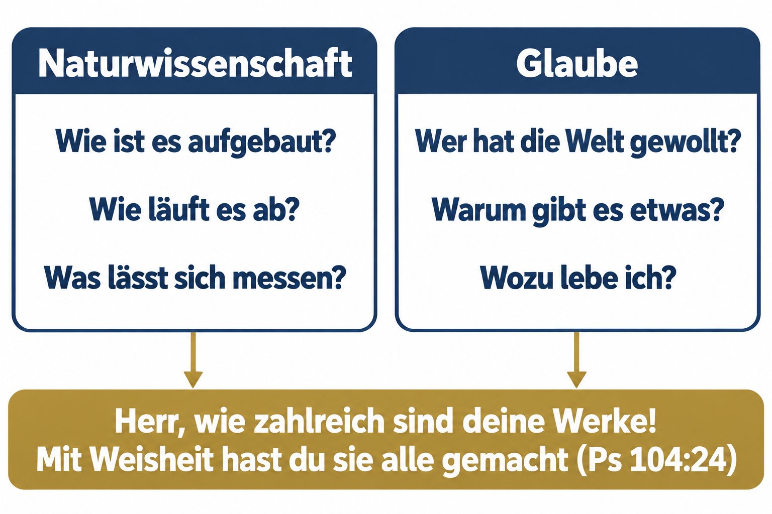 Zwei Erkenntniswege mit verschiedenen Fragen