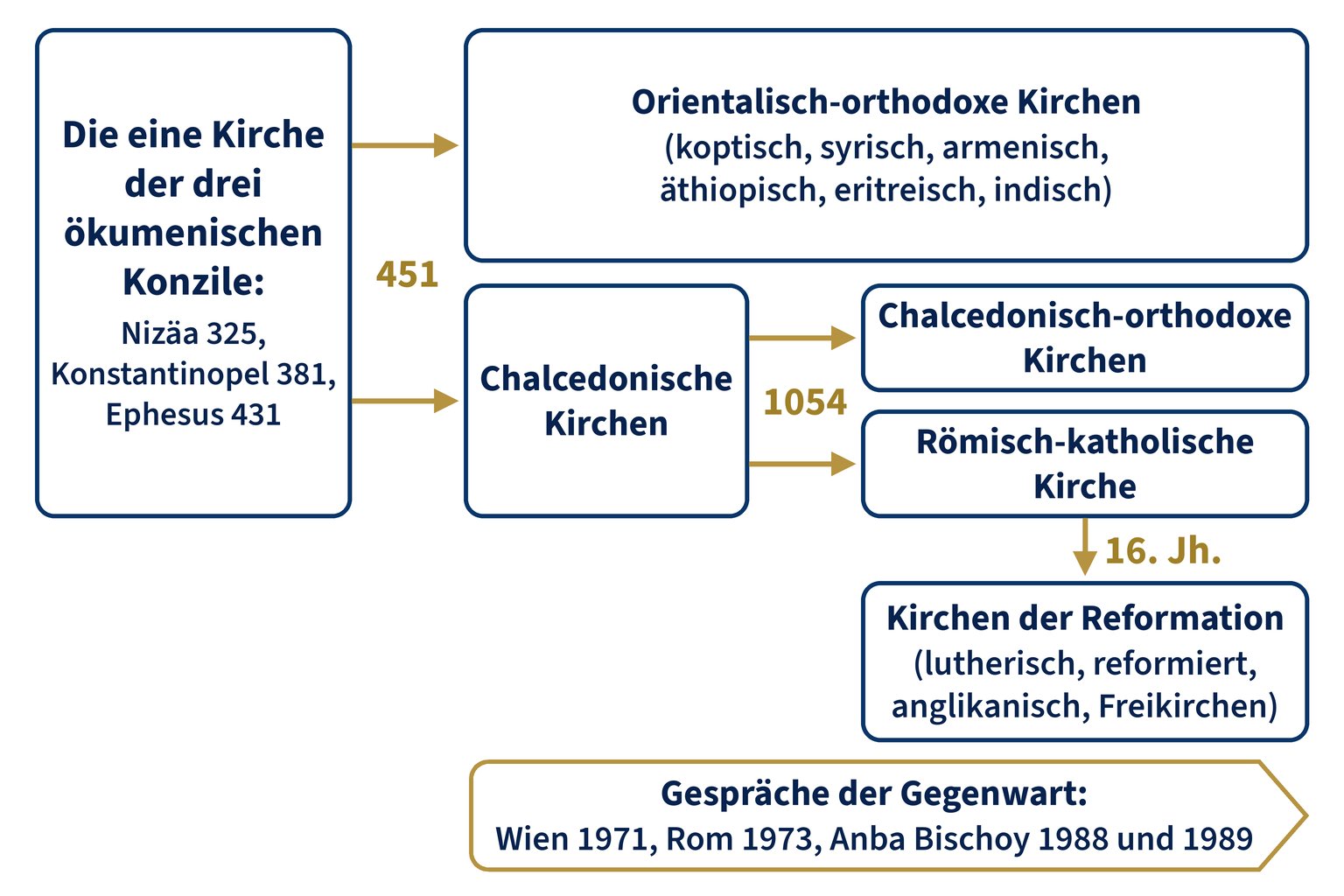 Die Kirchenfamilien und ihre Trennungen