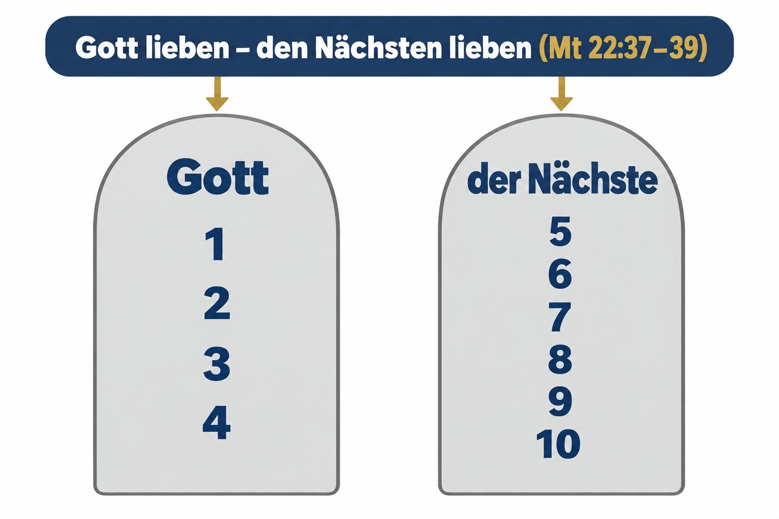 Zwei Tafeln, ein Gebot der Liebe